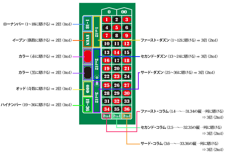 アウトサイドベット